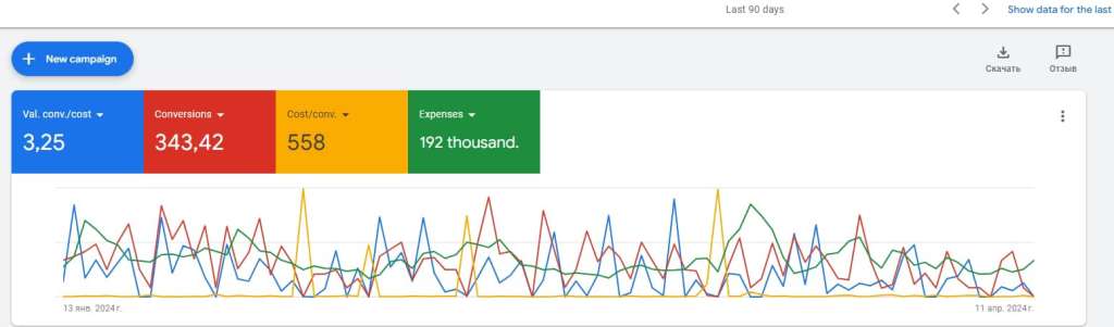 Google Ads Case Study: