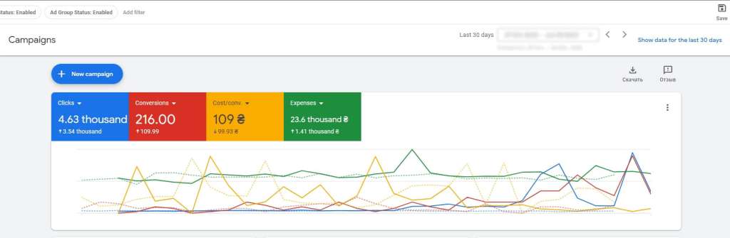 Google Ads Case Study: b2b_agro_distibution