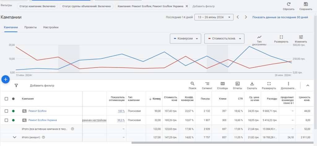 Google Ads Case Study: Repair of mobile charging stations