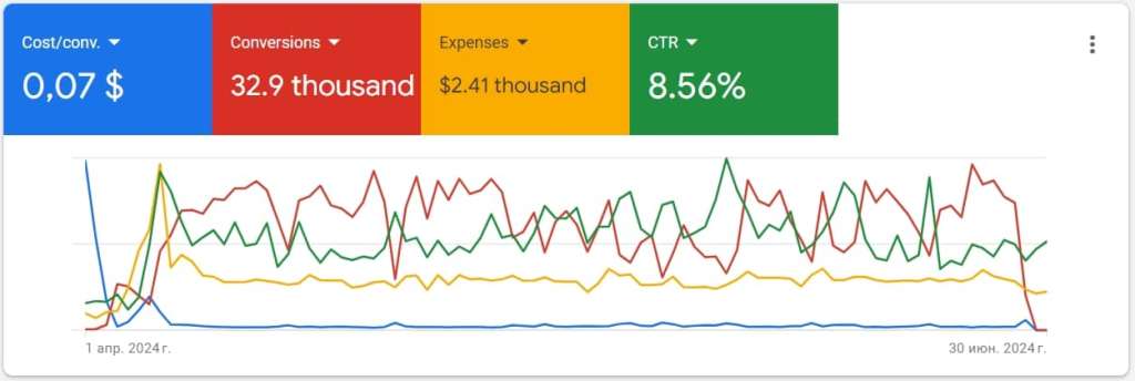 Google Ads Case Study: Paid article publication