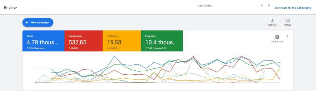 Google Ads Case Study: Food delivery Ukraine